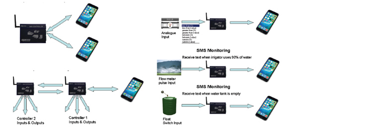 SMS alarms SMS Controller applications