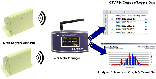 wireless people counter system