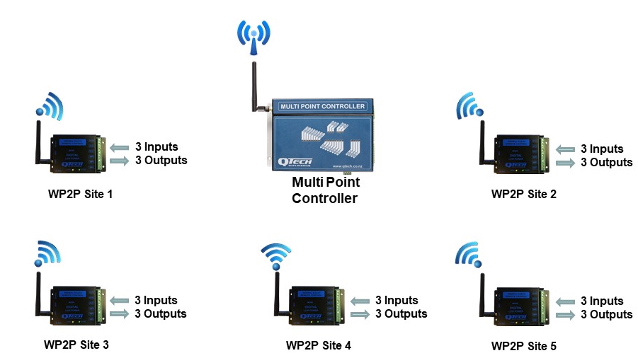 Multi Point Controller