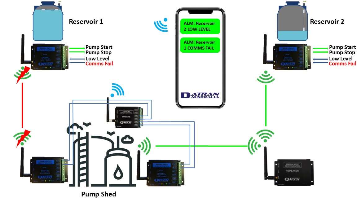 Rural water supplies WP2P digital and SMS Lite