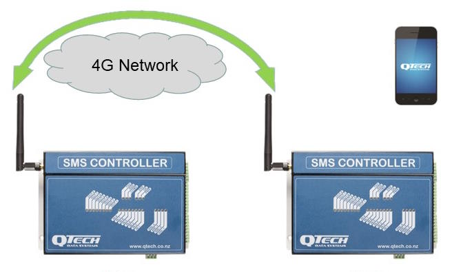 SMS Controller to SMS Controller texting