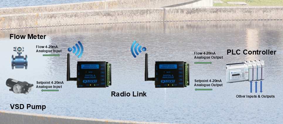 WP2P Analogue Flow meter VSD setpoint control