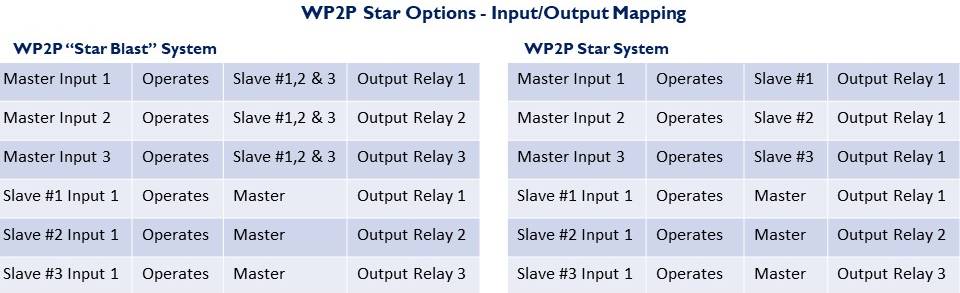 WP2P Star Systems Input Output mapping