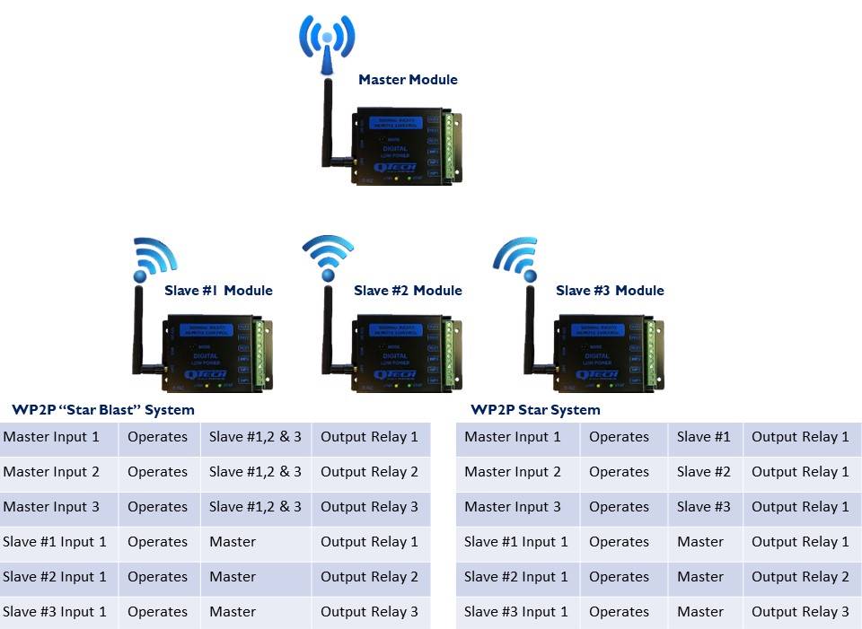 WP2P Star Systems